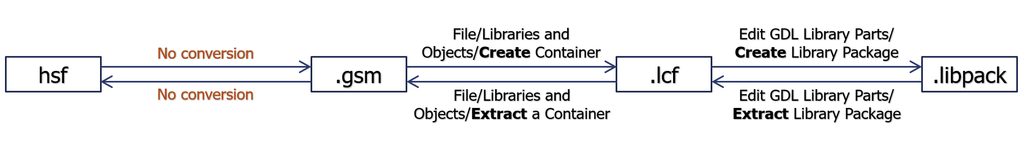 Conversion of library parts in Archicad