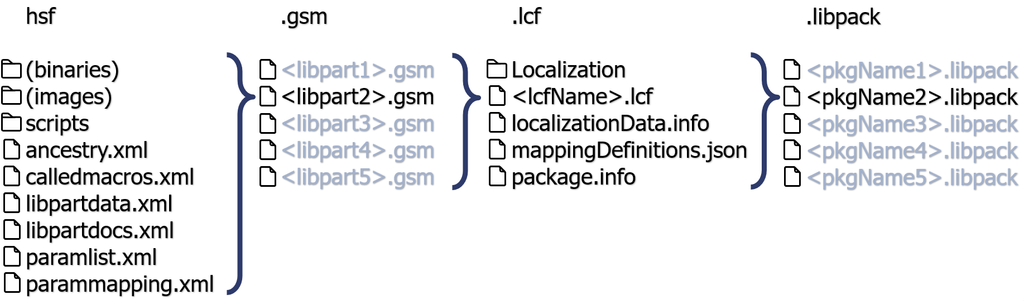 The sctructure of the .libpack format.